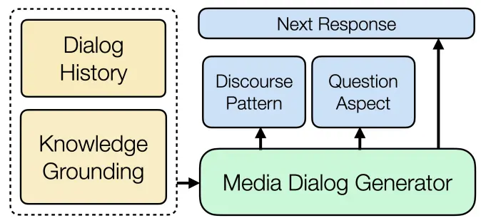 Interview: Large-scale Modeling of Media Dialog with Discourse Patterns and Knowledge Grounding