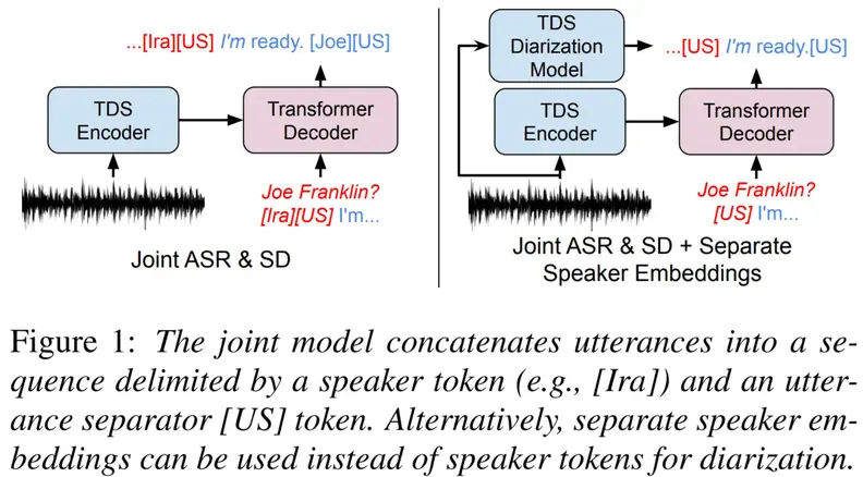 Speech Recognition and Multi-Speaker Diarization of Long Conversations
