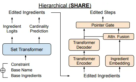 SHARE: a System for Hierarchical Assistive Recipe Editing